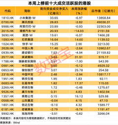 证券配资谁最有名 300307，终止重组！超30亿港元，南向资金爆买科技巨头